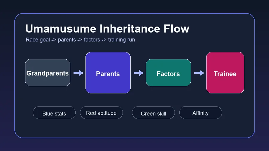 Editorial diagram showing Umamusume inheritance from grandparents to parents and the trainee build